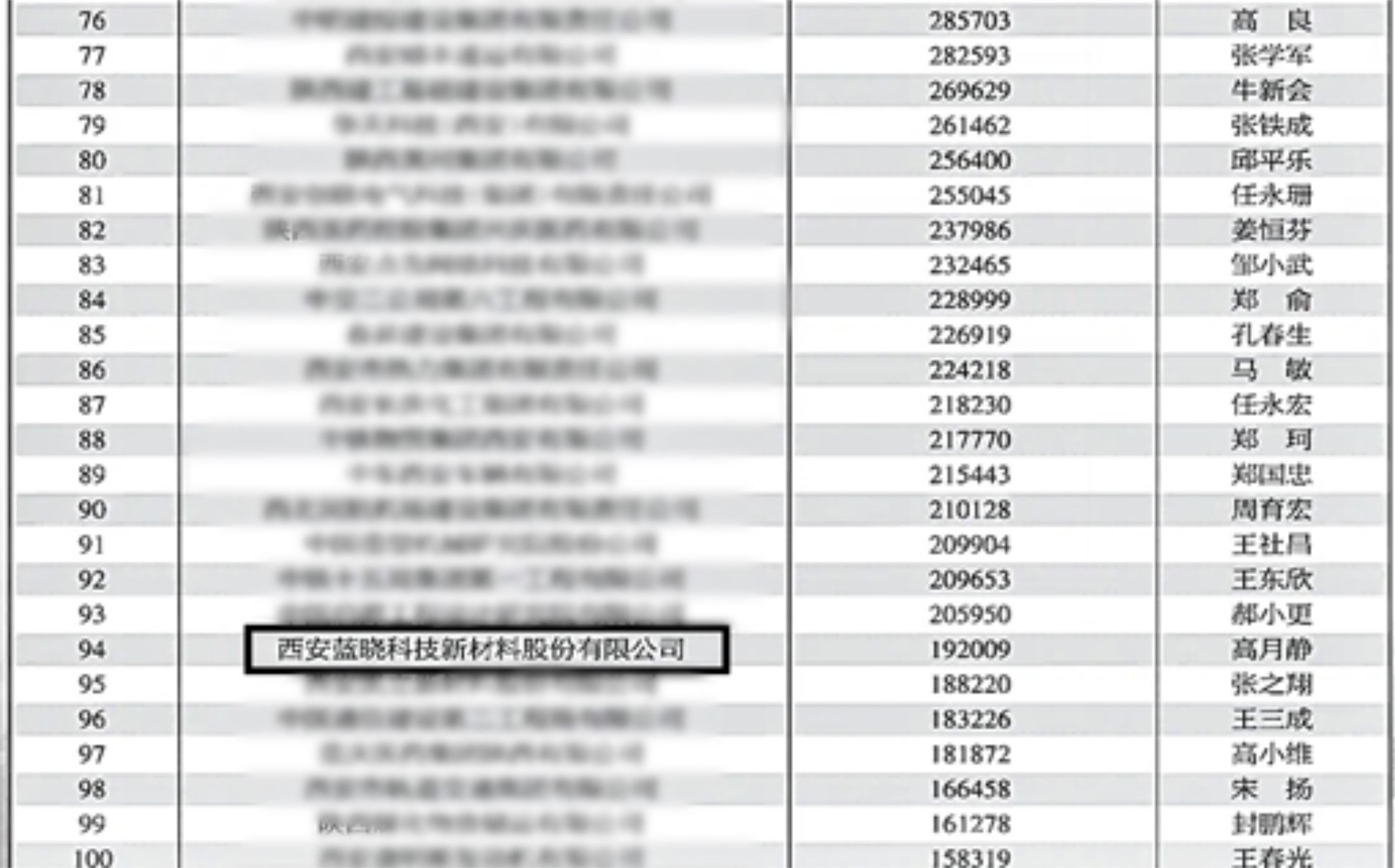 蓝晓科技入选“2023西安百强企业”